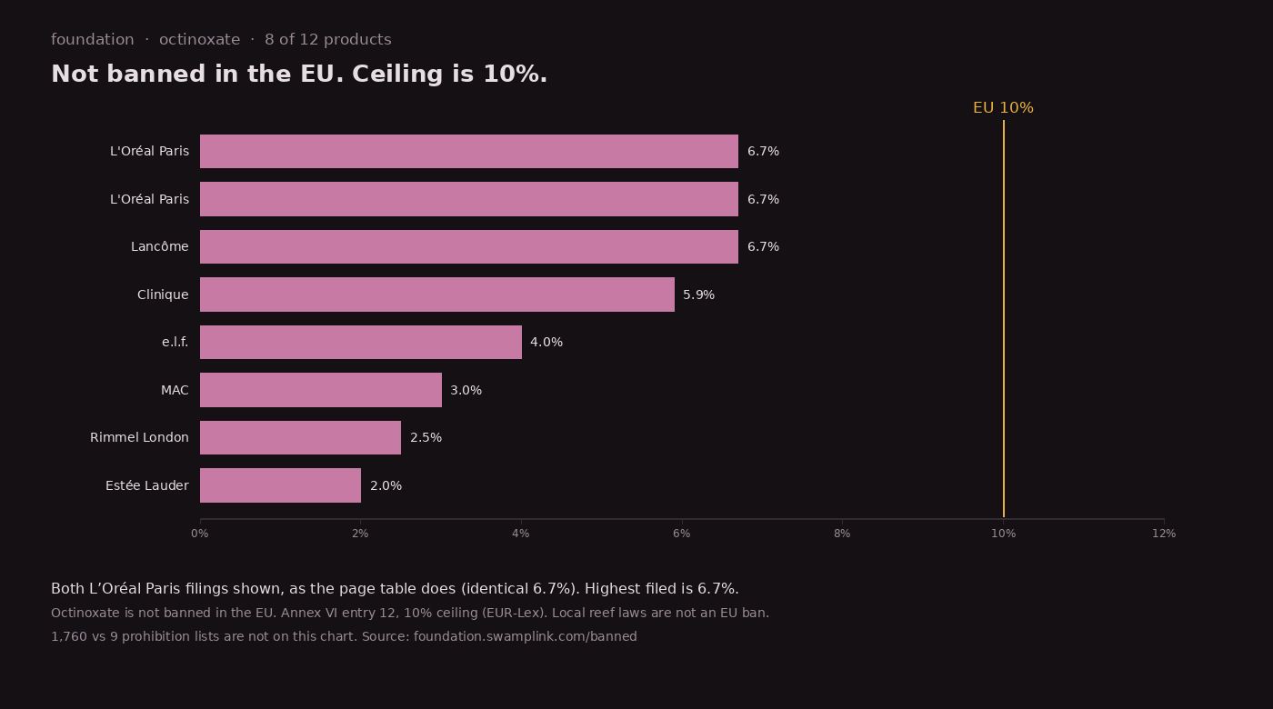Octinoxate in eight of twelve products. Not banned in the EU. Ceiling is 10%.