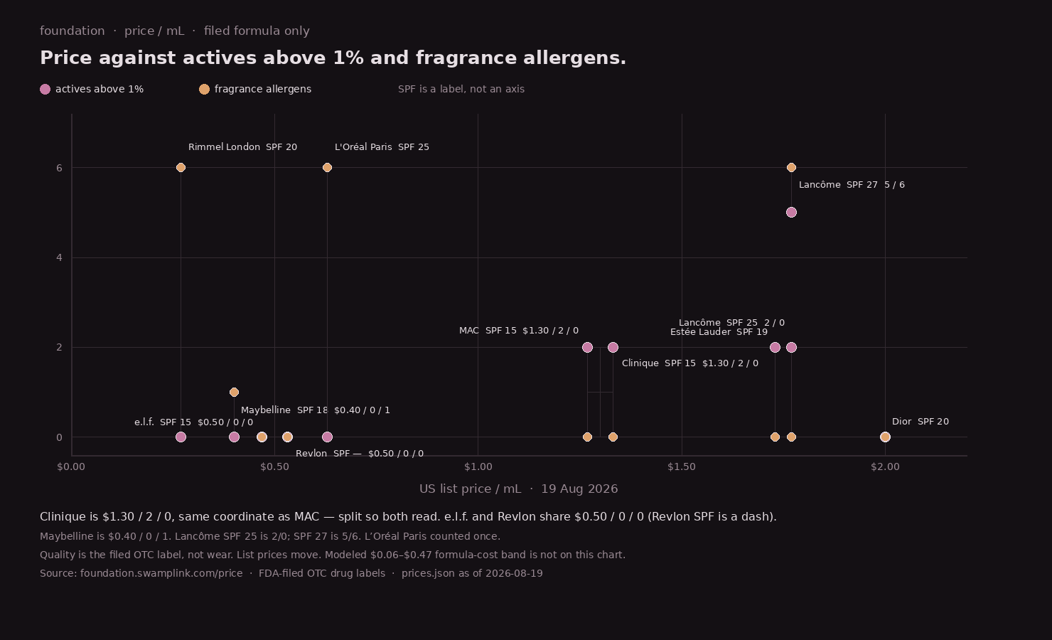 Price against actives above 1% and fragrance allergens.